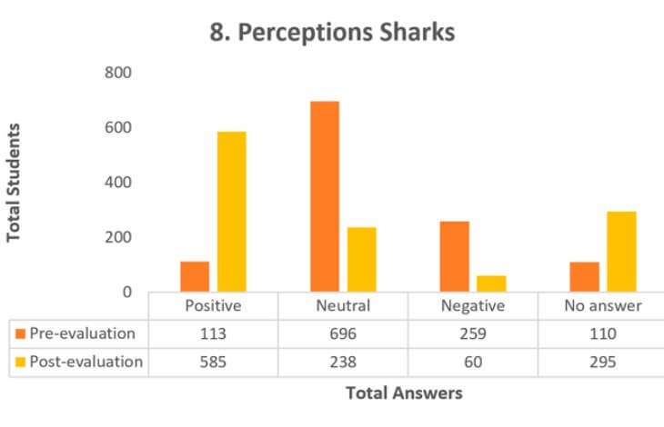 Final results of evaluations made to students on the four islands before and after the environmental education workshops.